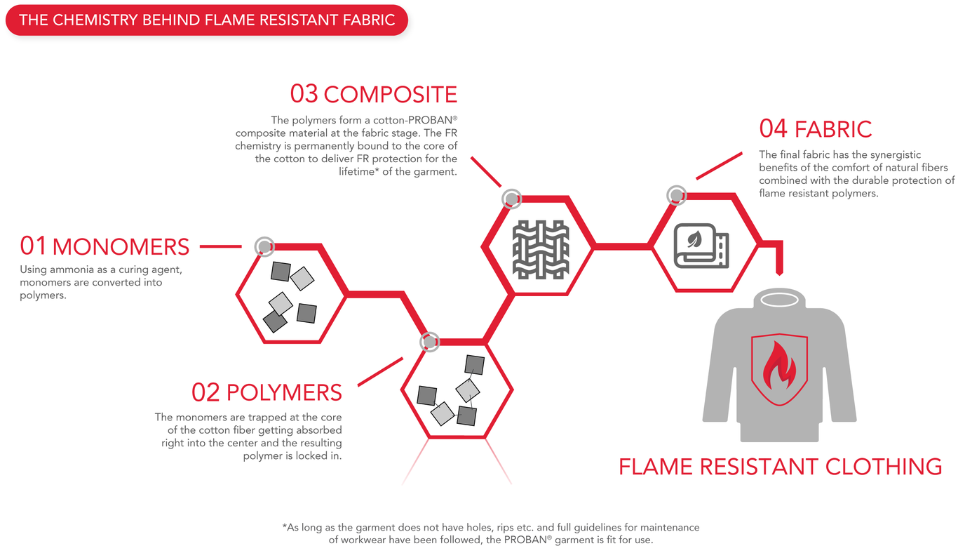 The chemistry behind flame resistant fabric infographic